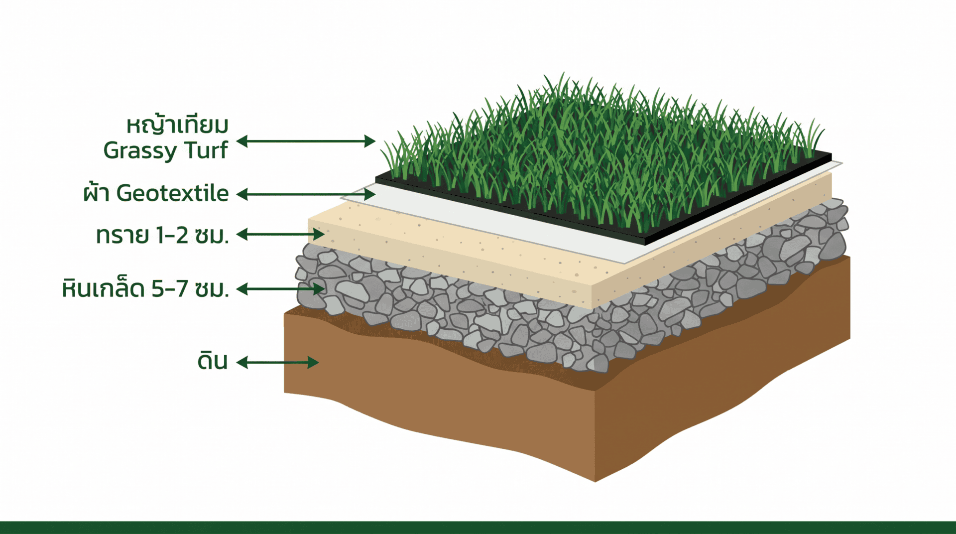 Diagram โครงสร้างชั้นพื้นดินสำหรับการติดตั้งหญ้าเทียม แสดงชั้นดิน Geotextile หินเกล็ด ทราย และหญ้าเทียม