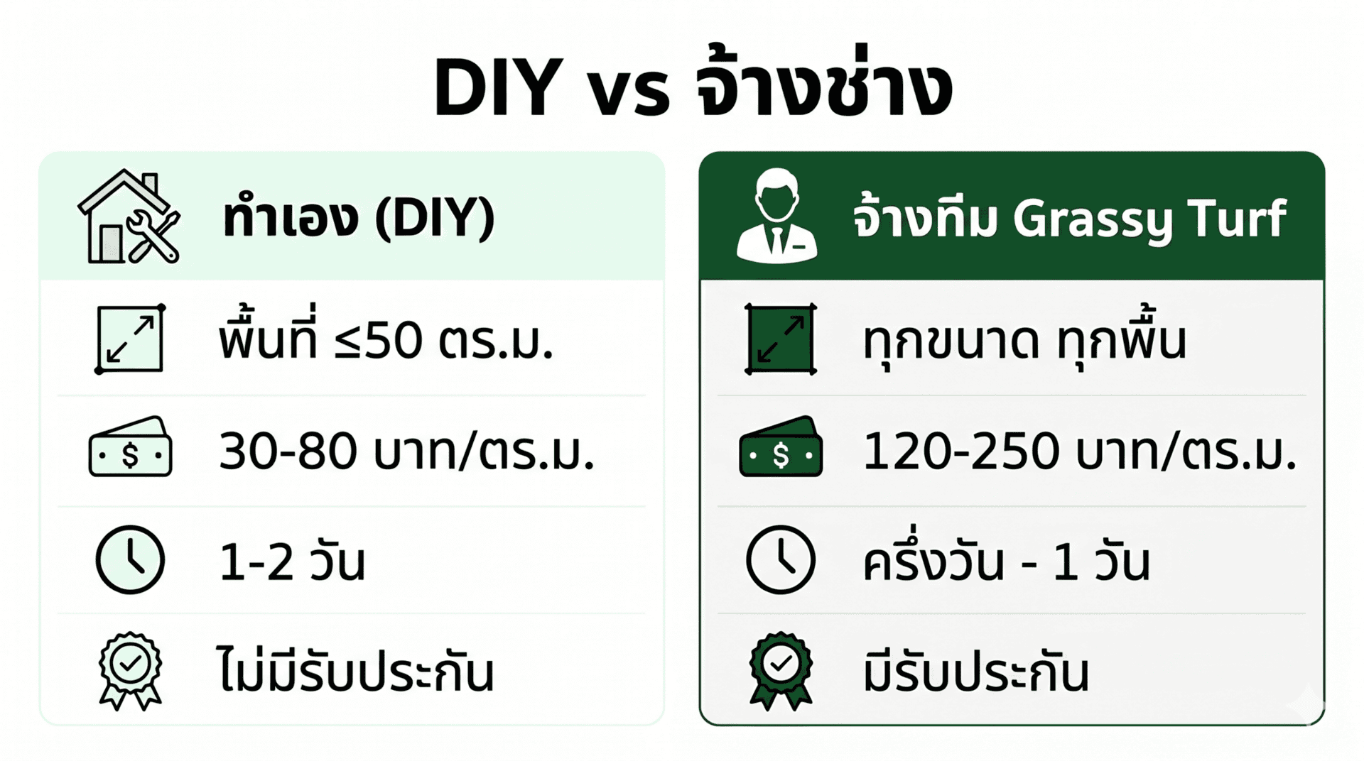 Infographic เปรียบเทียบการติดตั้งหญ้าเทียมเอง DIY กับการจ้างทีม Grassy Turf